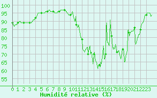 Courbe de l'humidit relative pour Chteaudun (28)