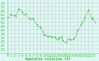 Courbe de l'humidit relative pour Formigures (66)