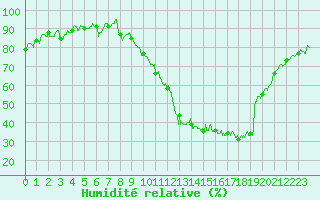 Courbe de l'humidit relative pour Chteauroux (36)