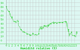 Courbe de l'humidit relative pour Mont-Aigoual (30)