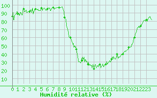 Courbe de l'humidit relative pour Cornus (12)