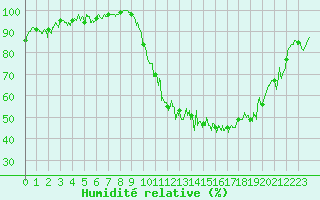 Courbe de l'humidit relative pour Beauvais (60)