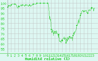 Courbe de l'humidit relative pour Guret Saint-Laurent (23)