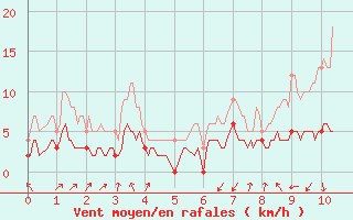 Courbe de la force du vent pour Vives (66)