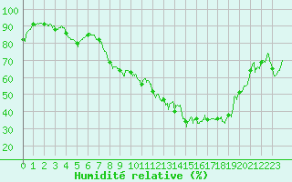 Courbe de l'humidit relative pour Bastia (2B)