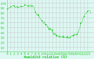 Courbe de l'humidit relative pour Rion-des-Landes (40)