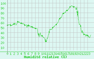 Courbe de l'humidit relative pour Sampolo (2A)