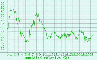 Courbe de l'humidit relative pour Nice (06)