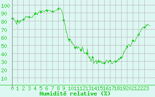 Courbe de l'humidit relative pour Beauvais (60)
