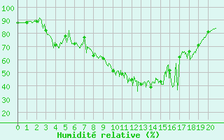Courbe de l'humidit relative pour Calacuccia (2B)
