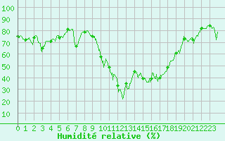 Courbe de l'humidit relative pour Aurillac (15)