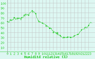 Courbe de l'humidit relative pour Strasbourg (67)
