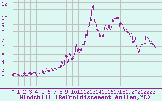 Courbe du refroidissement olien pour Roanne (42)