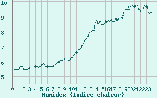Courbe de l'humidex pour Dole-Tavaux (39)