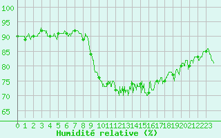 Courbe de l'humidit relative pour Cap Pertusato (2A)