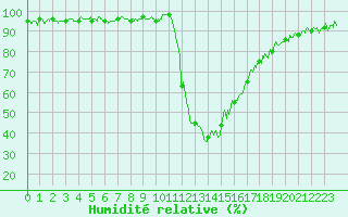 Courbe de l'humidit relative pour Bagnres-de-Luchon (31)