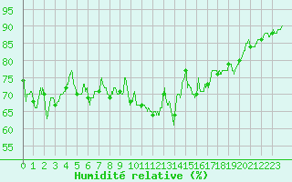 Courbe de l'humidit relative pour Quimper (29)