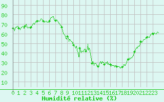 Courbe de l'humidit relative pour Embrun (05)