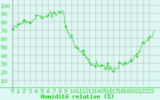 Courbe de l'humidit relative pour Grenoble/agglo Le Versoud (38)