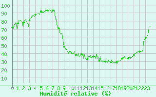 Courbe de l'humidit relative pour Luxeuil (70)