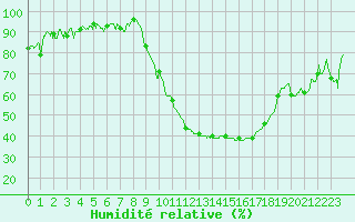 Courbe de l'humidit relative pour Aubenas - Lanas (07)