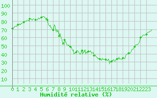 Courbe de l'humidit relative pour Embrun (05)