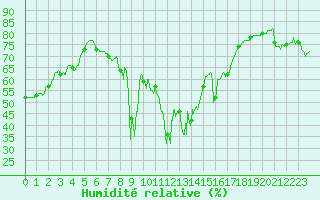 Courbe de l'humidit relative pour Cap Corse (2B)