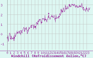 Courbe du refroidissement olien pour Cap de la Hague (50)