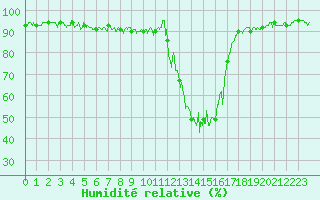 Courbe de l'humidit relative pour Chamonix-Mont-Blanc (74)