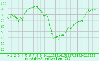 Courbe de l'humidit relative pour Bagnres-de-Luchon (31)