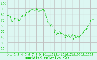 Courbe de l'humidit relative pour Royan-Mdis (17)