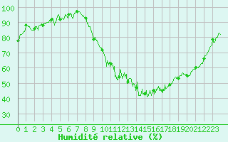 Courbe de l'humidit relative pour Beauvais (60)