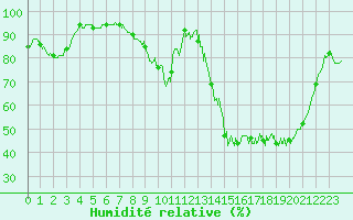 Courbe de l'humidit relative pour Blois (41)