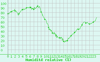 Courbe de l'humidit relative pour Albi (81)
