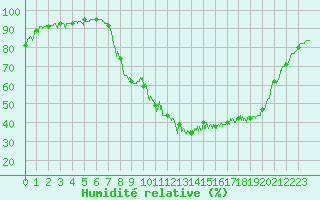 Courbe de l'humidit relative pour Epinal (88)