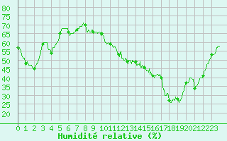 Courbe de l'humidit relative pour Mont-de-Marsan (40)