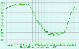 Courbe de l'humidit relative pour Thnezay (79)