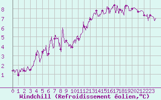 Courbe du refroidissement olien pour Besanon (25)