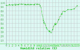 Courbe de l'humidit relative pour Bagnres-de-Luchon (31)