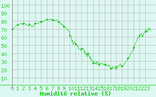 Courbe de l'humidit relative pour Carcassonne (11)
