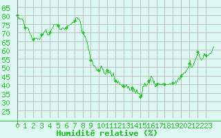 Courbe de l'humidit relative pour Bziers Cap d'Agde (34)