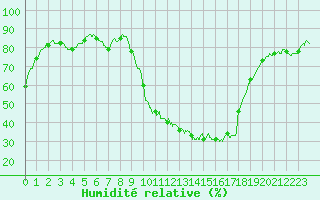 Courbe de l'humidit relative pour Nmes - Courbessac (30)