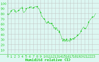 Courbe de l'humidit relative pour Carcassonne (11)