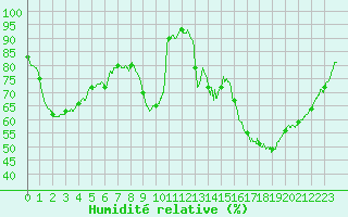 Courbe de l'humidit relative pour Poitiers (86)