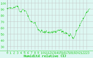 Courbe de l'humidit relative pour Figari (2A)