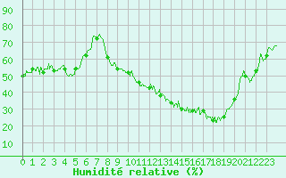 Courbe de l'humidit relative pour Chambry / Aix-Les-Bains (73)