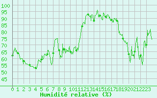 Courbe de l'humidit relative pour Menton (06)