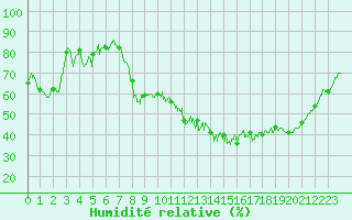 Courbe de l'humidit relative pour Saint-Etienne (42)
