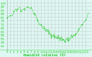 Courbe de l'humidit relative pour Creil (60)