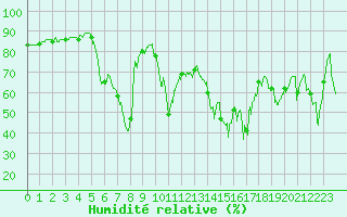 Courbe de l'humidit relative pour Ile Rousse (2B)